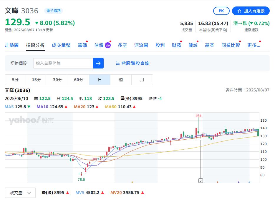 文曄第2季獲利28.3億優於財測！法人按讚訂「目標價」