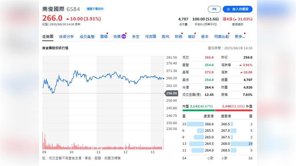 輝達供應鏈再起!GB200伺服器出貨在即「這檔個股」連飆4天