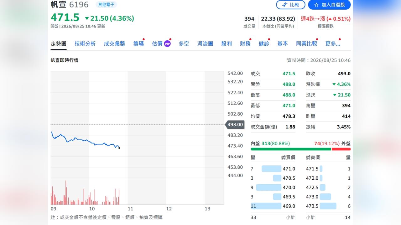 帆宣在手訂單創新高 永豐投顧看好營運高峰尚未到來