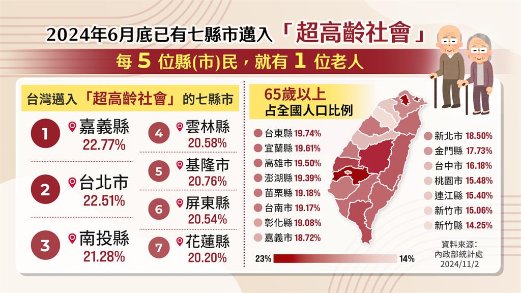 決策者(影)／7縣市提前「超高齡化」！台中這位設備商18年前就開始布局