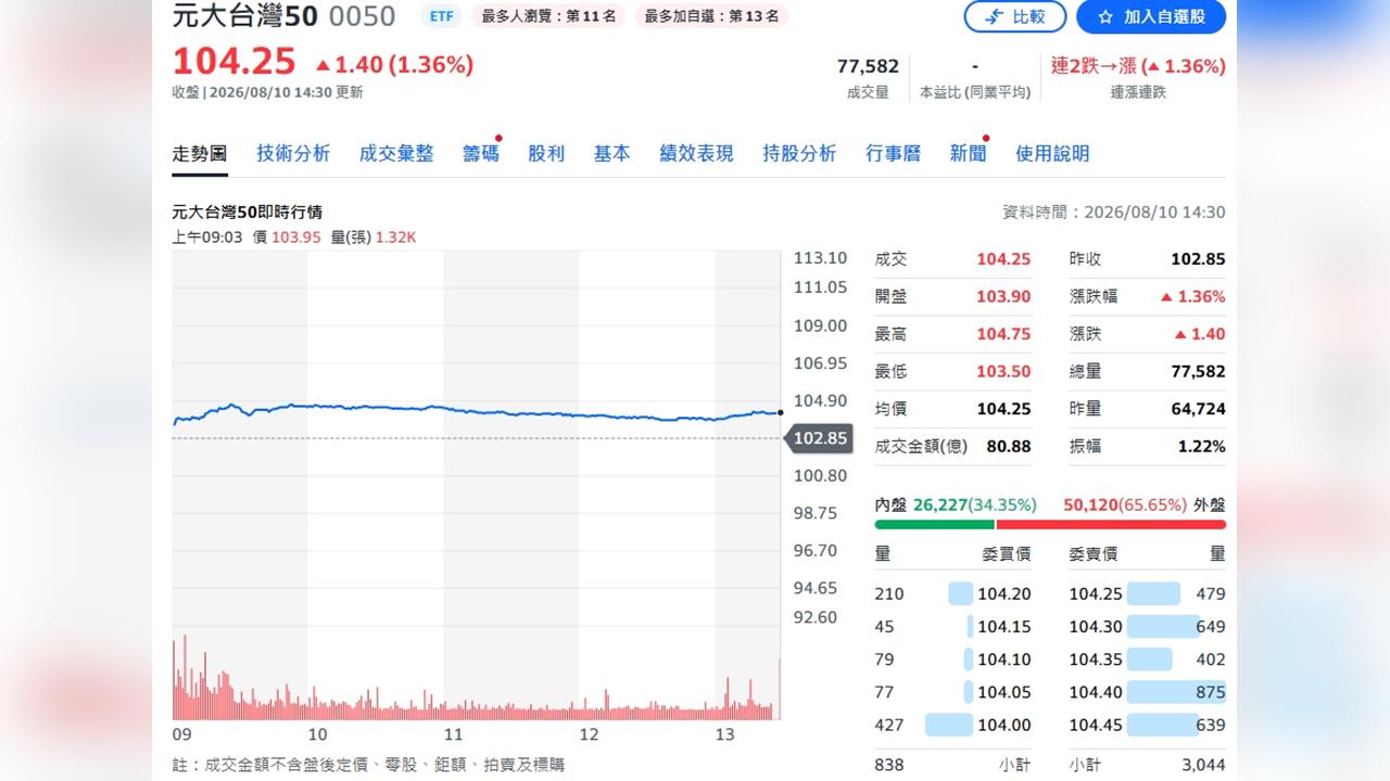 2.5兆股利大潮來了！0050橫掃各世代 Z世代29%股息全拿去「錢滾錢」