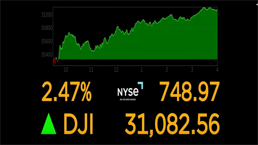 升息腳步可能放緩 道瓊狂飆近750點