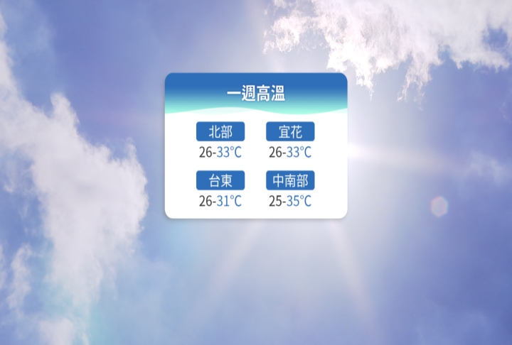 熱爆!慎防劇烈天氣 西半部午後雨彈炸到晚上