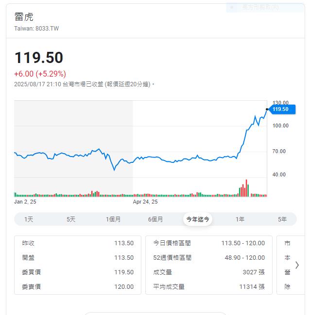 最新!證交所公布8檔處置股 「這檔」連續被注意11次