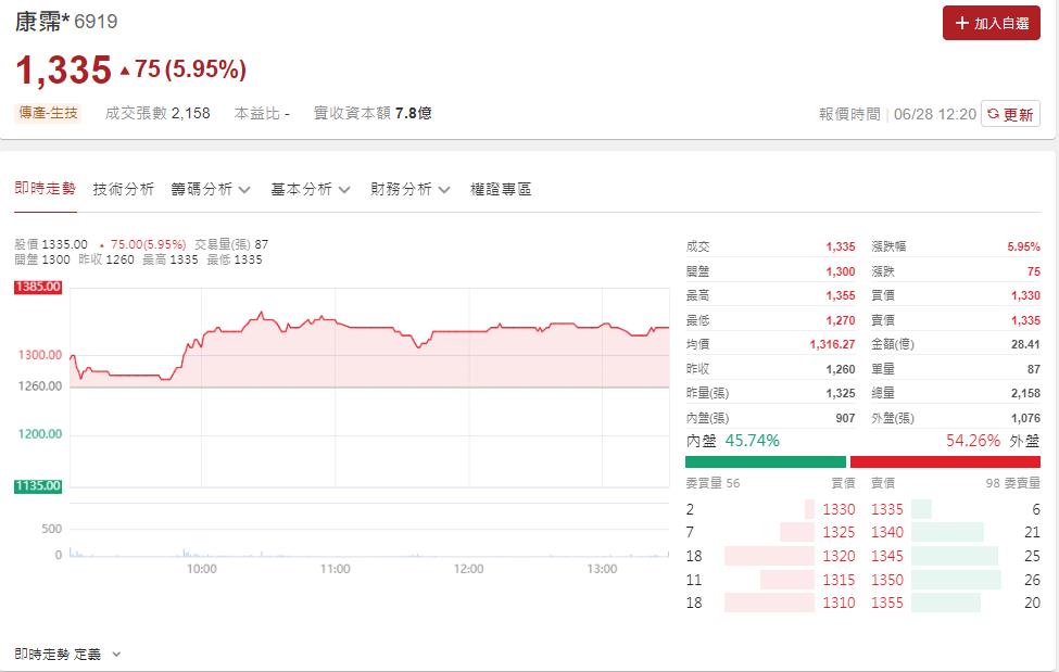 康霈週漲7.66% 今天公告要分拆股1拆10