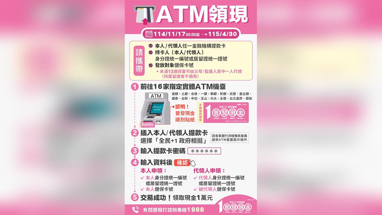 快新聞/普發一萬明天開放ATM提領 指定機構、操作流程一次看