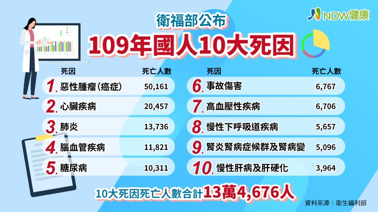 最新國人10大死因出爐癌症居榜首 癌症死亡時鐘慢3秒