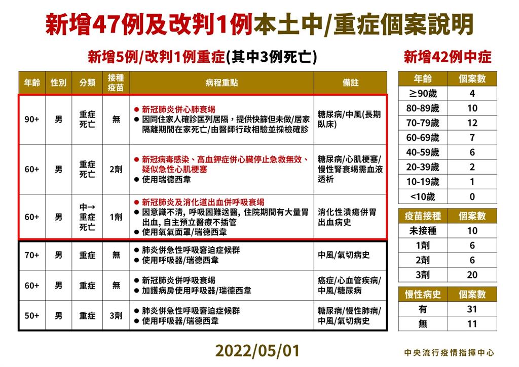 快新聞／今增3死！ 60多歲男確診隔日死亡　9旬翁未做快篩在家居隔病歿