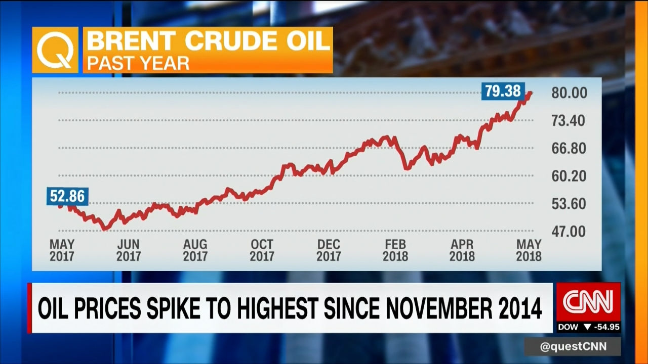 中東續動盪 油價一度漲破80美元 創3年半新高