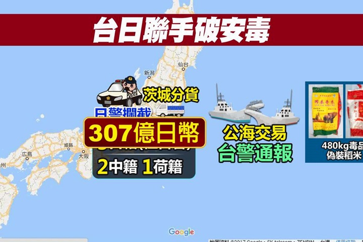 台日警聯手破獲！查扣市價80億安非他命
