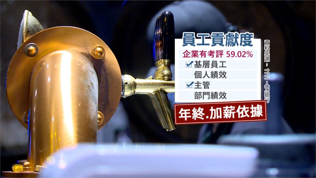 人力銀行調查  5成9注重基層員工個人績效