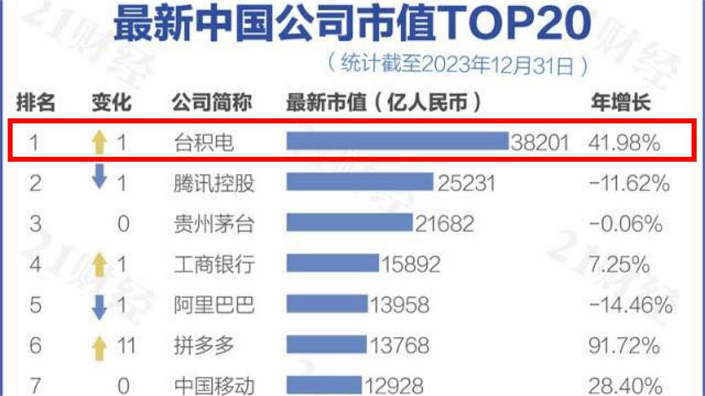 自家人都騙！台積電變「中國企業市值第一」　他曝中媒荒謬操作2原因