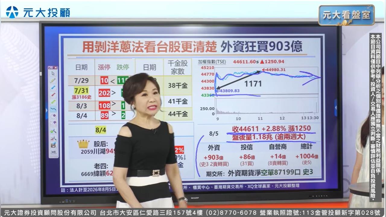 台股量能回歸 外資狂掃903億!跌深反彈行情 站穩季線最重要