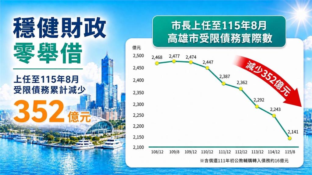 陳其邁就任6年促參招商逾3400億　高雄市府累計減債352億元