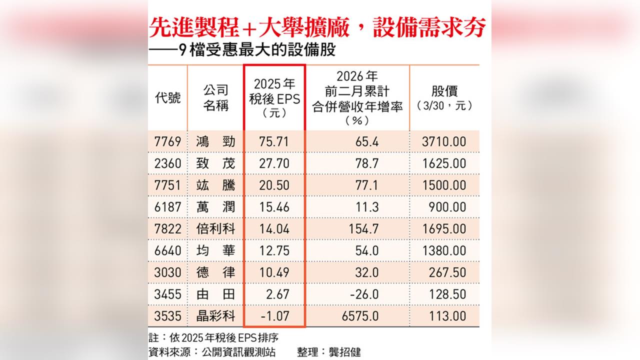 高算力AI基建潮爆發 高階晶圓檢測與先進封測股受惠大！