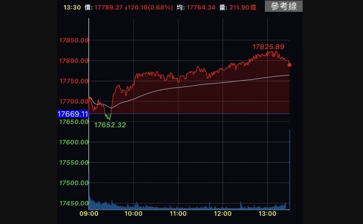 權值股反彈貨櫃三雄回神　台股大漲收在17789點