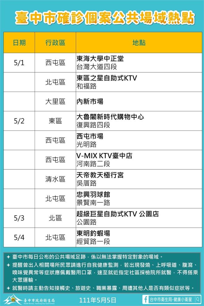 快新聞/台中+1776足跡含多家KTV 今年首例死亡6旬女發病48小時插管不治