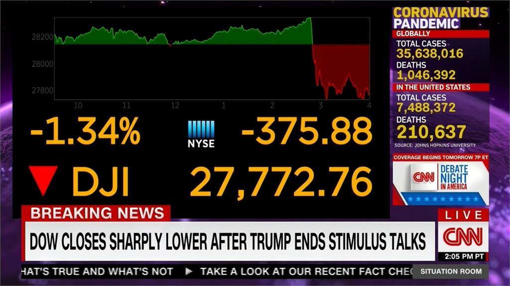 川普暫停協商國會疫情紓困法案 美股收低 - 民視新聞網
