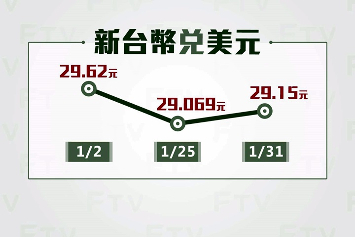 搶買美元潮 銀行美元存量1個月成長8%