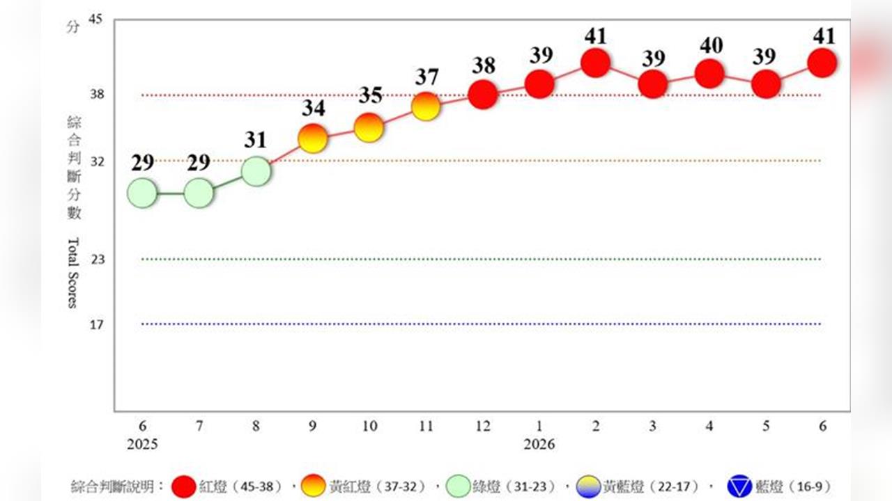 快新聞／AI需求強勁！景氣燈號「連七紅」　國發會：下半年出口動能持續