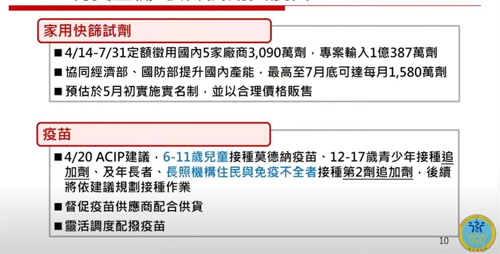 快新聞／何時能買到實名制百元快篩劑？　衛福部次長：暫定5月初