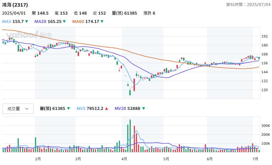 鴻海公布6月營收數字 營收5402億元 年增10.09%