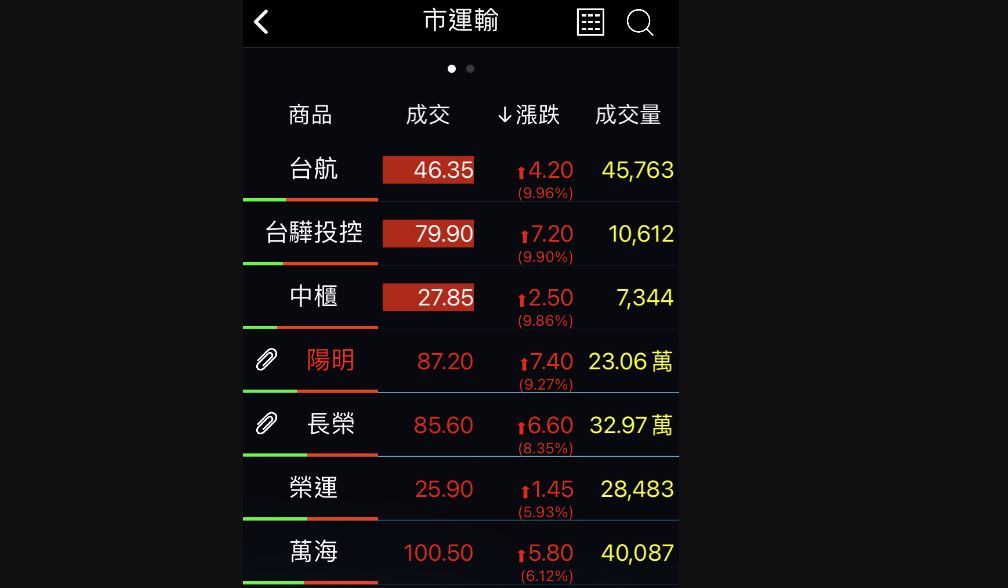 航運股續強　萬海盤中股價破百、陽明漲停