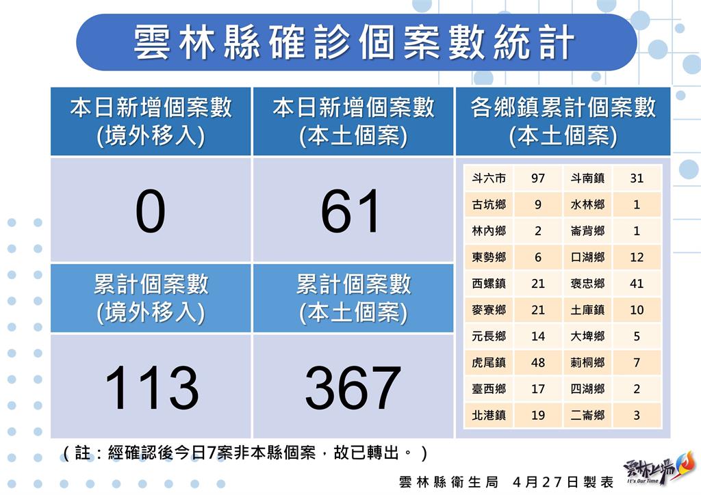 快新聞／雲林+61分布13鄉鎮　5/10起為小學生打疫苗