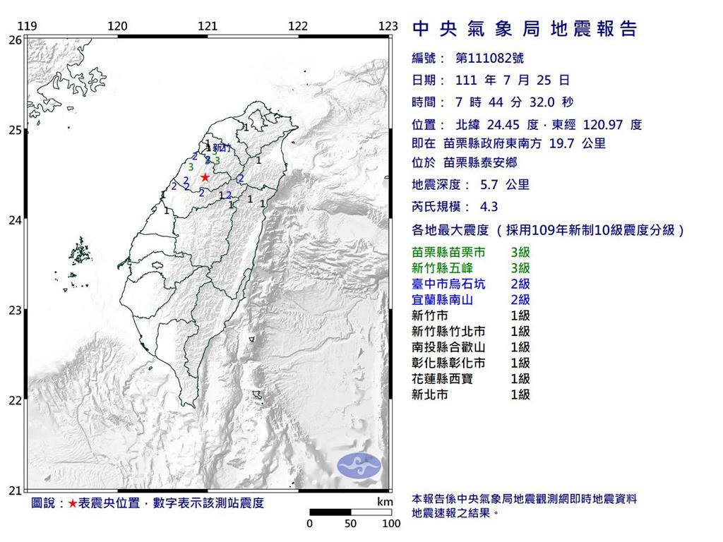 快新聞／7:44苗栗泰安規模4.3地震　最大震度3級、深度僅5.7公里