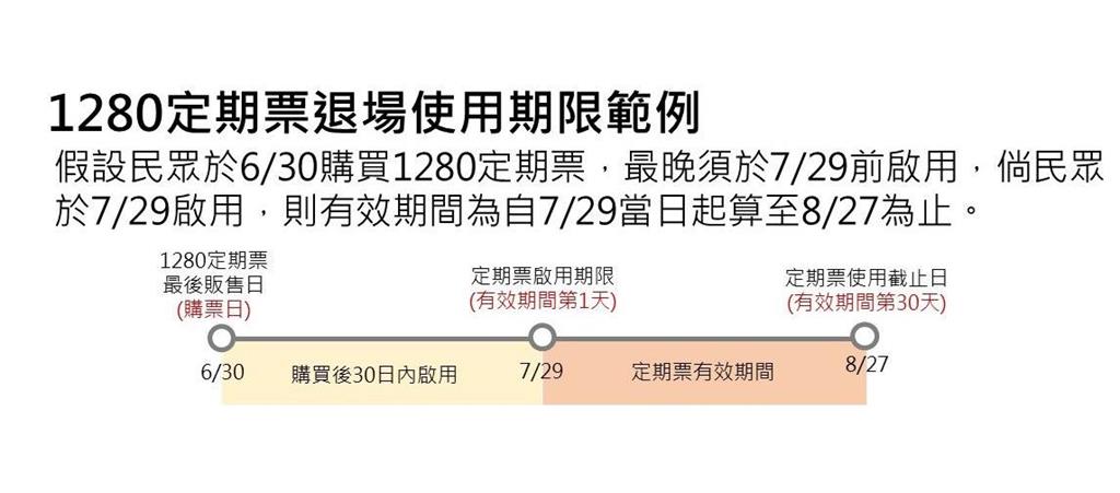 快新聞／雙北1280定期票「6/30停售」　可續用至到期日