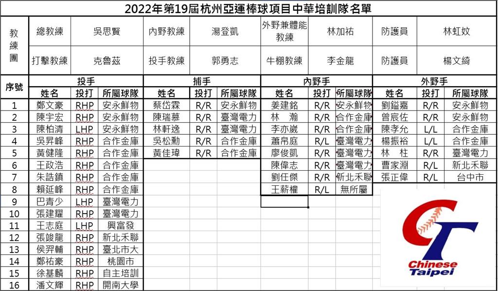 亞運棒球培訓36人名單公布 前中職安打王張正偉入選
