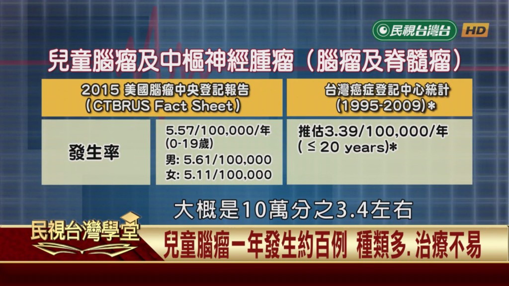 頭痛、嘔吐、視力下降 兒童腦腫瘤的警示症狀你必需知道!