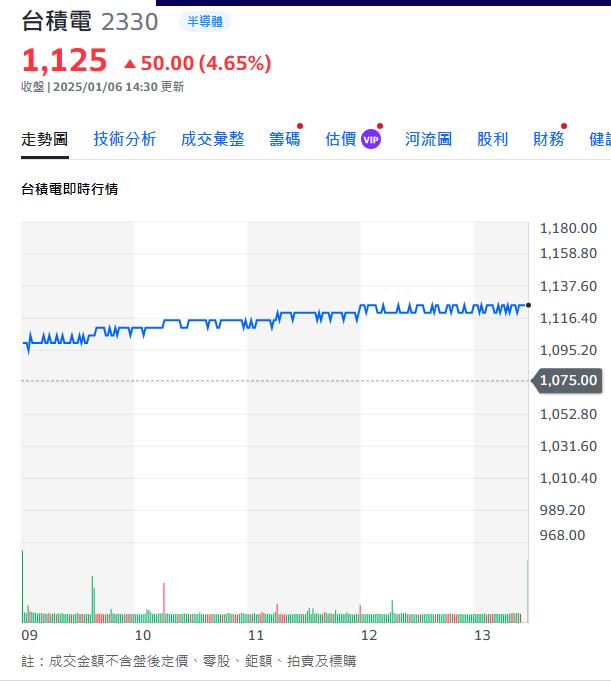 台積電創新天價1125元   帶動台股大漲639點