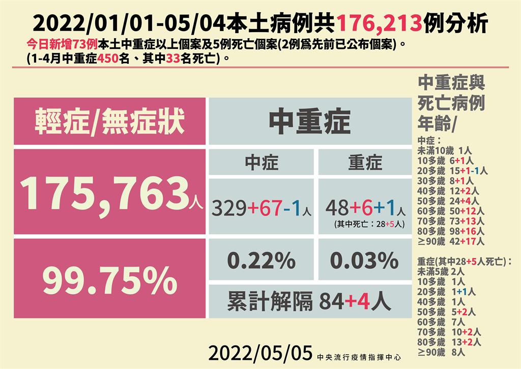 快新聞／中重症+73！ 1月至今累計17萬6213例「55人重症」