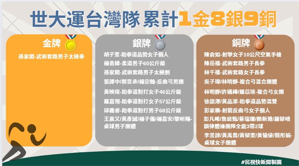 快新聞／世大運桌球男團連2屆奪銀牌！　台灣隊累積1金8銀9銅