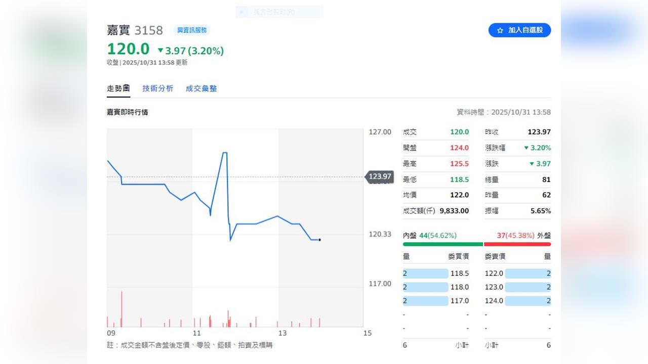 嘉實資訊(3158)10月31日開始競拍 11月5日起申購11日抽籤