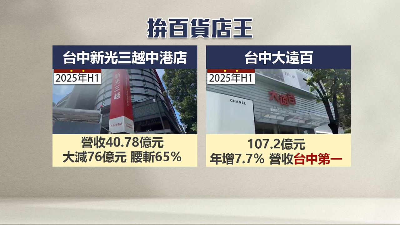 台中新光三越復業回歸　力拚重新擦亮店王光環
