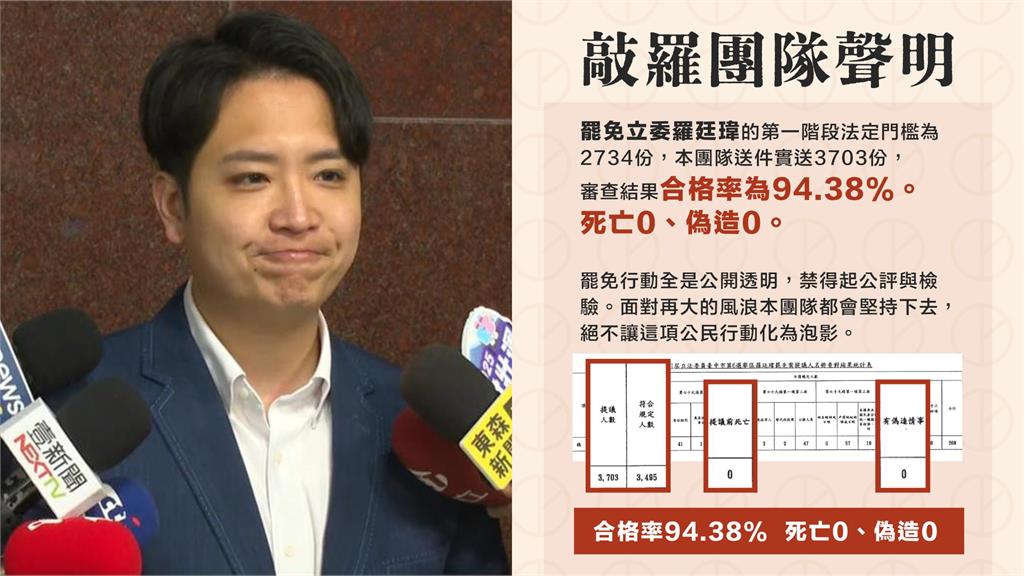中罷團遭控「死亡連署」不合規?「敲羅行動」甩數據打臉:懷疑惡意操作
