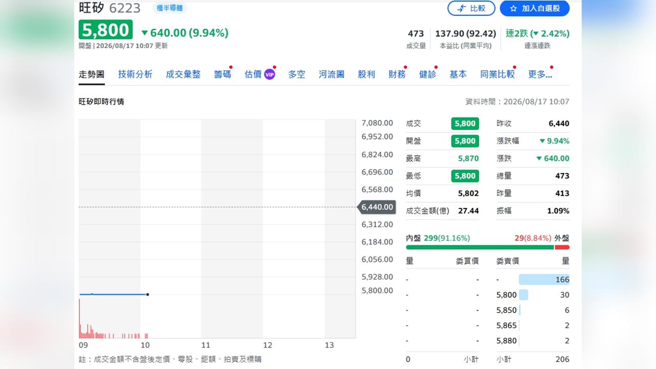 旺矽再拚新高！AI ASIC需求強、探針卡滿載　CPO量產單2027上半年報到