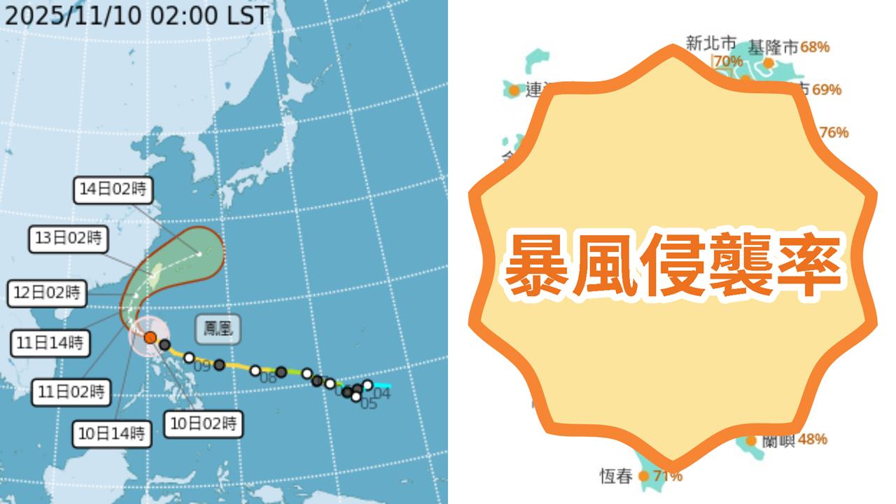 中颱鳳凰要向北急轉彎了！暴風圈強襲台灣「5縣市」侵襲率飆破90%