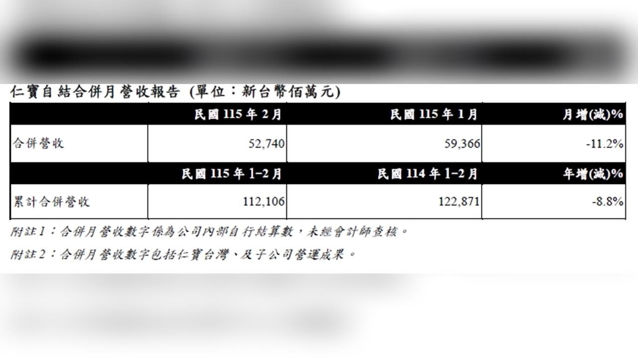 仁寶2月營收527億元 月減11%年減21%