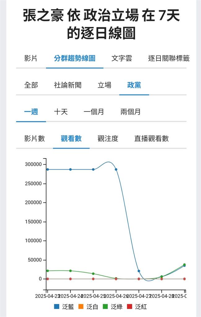 快新聞/罷張之豪翻車!他分析YT聲量 大喊局勢翻轉、國民黨「穩死了」
