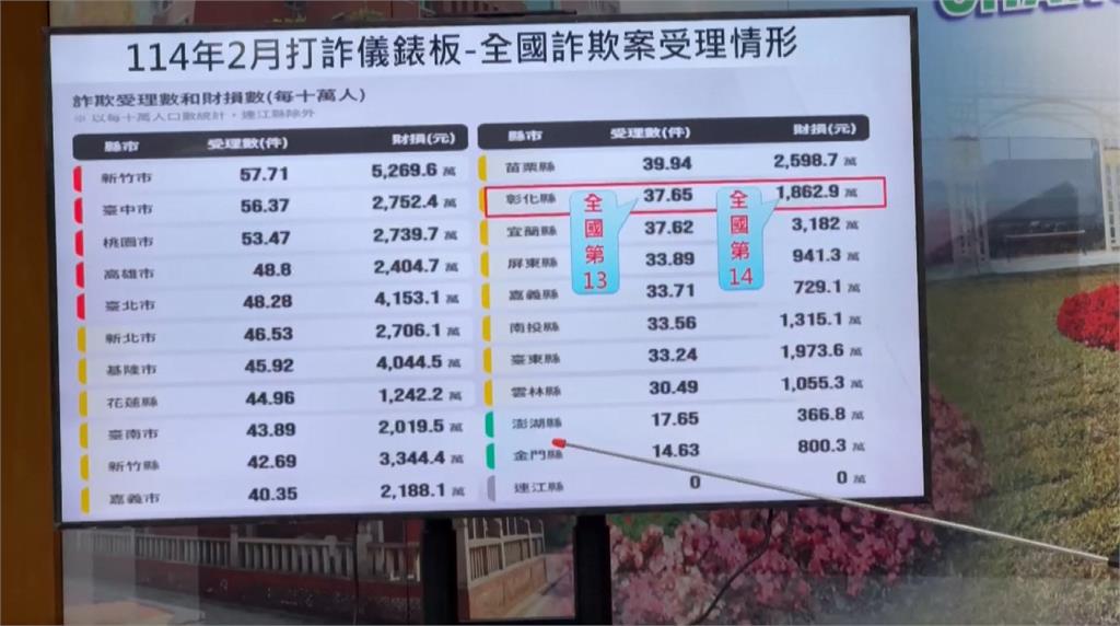 黑幫轉職做直播詐騙賣假貨　彰化警掃蕩連逮17人