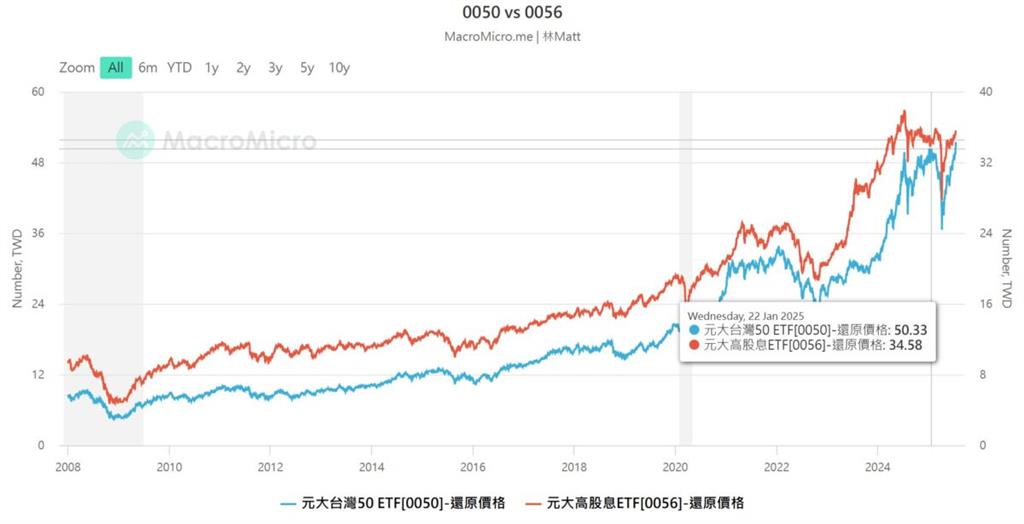 ETF雙雄同日除息　0050貼息、0056填息率達18％