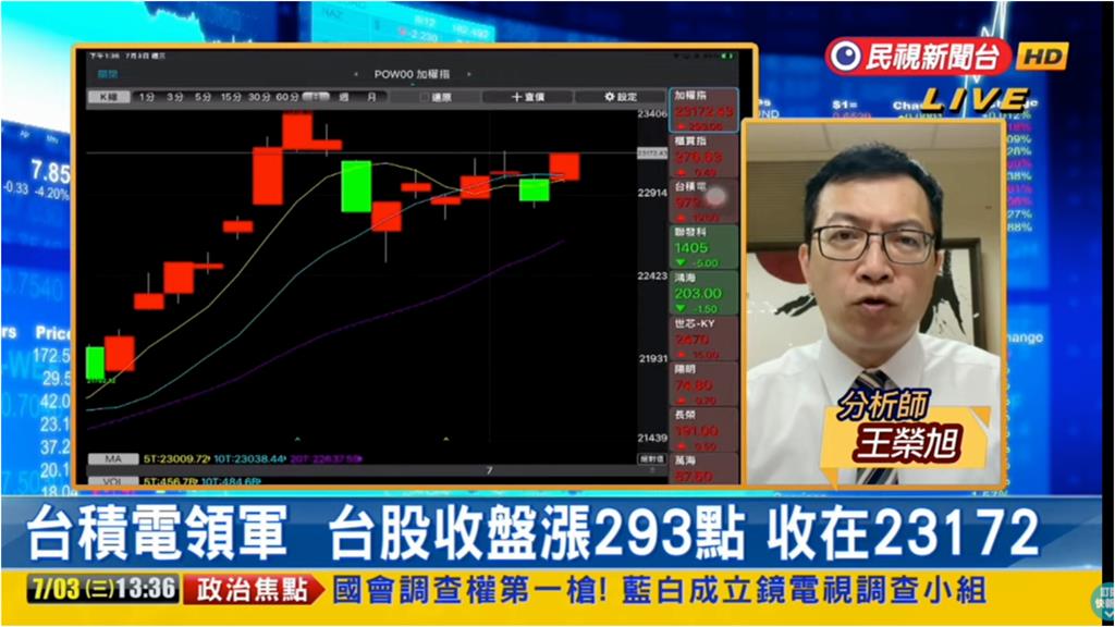 台股看民視／台積電帶頭衝「漲近3百點」重回2萬3！專家曝「這類股」可佈局