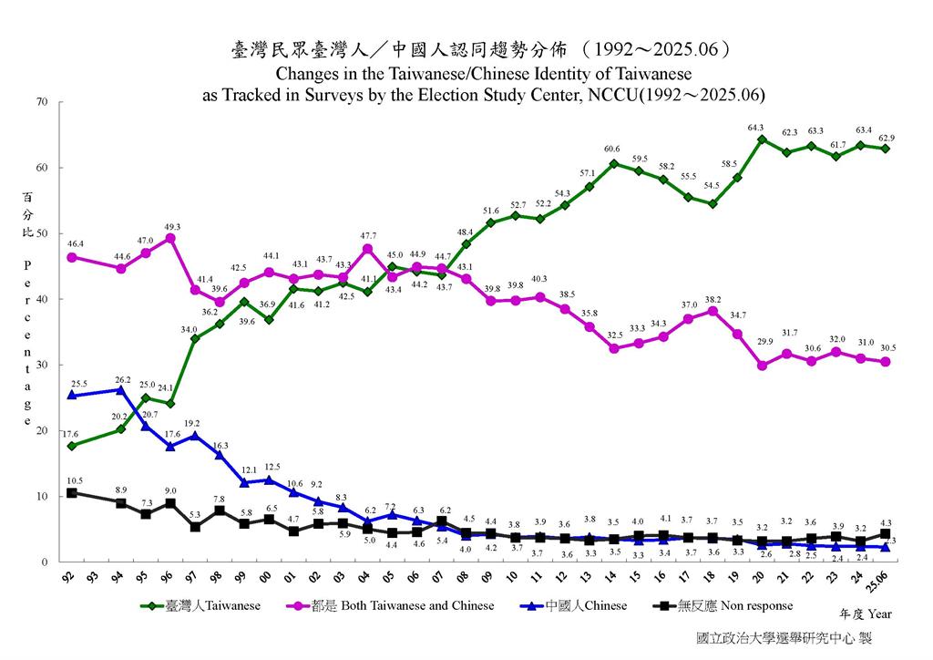 快新聞/政大選研中心民調新出爐 民眾自認中國人比率2.3%再創新低