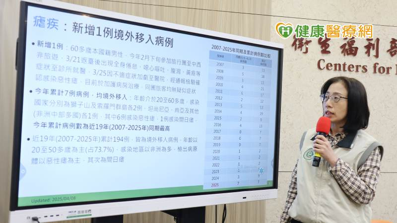 瘧疾境外移入病例再＋1！病例數已創19年新高　國際疫情嚴峻如何預防？