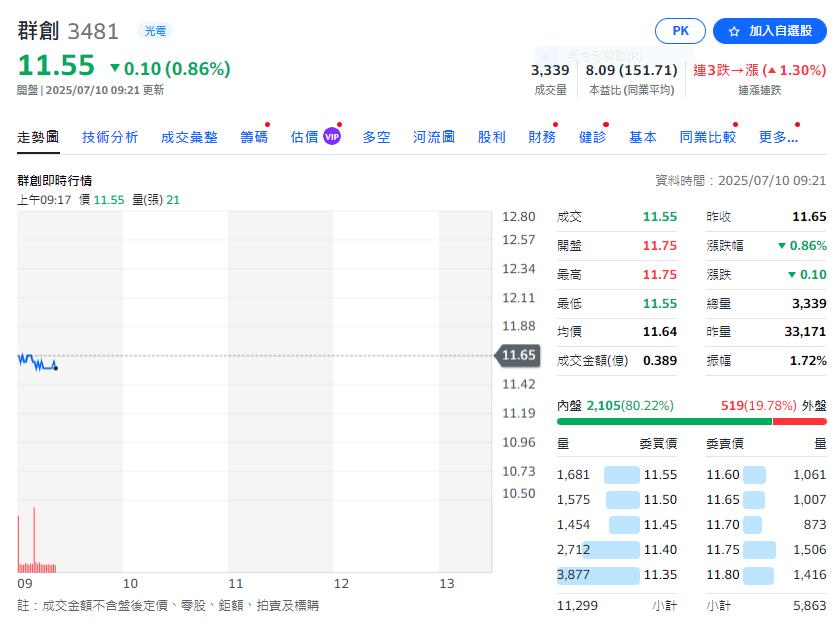 群創光電公告2025年6月自結合併營收新台幣185億元