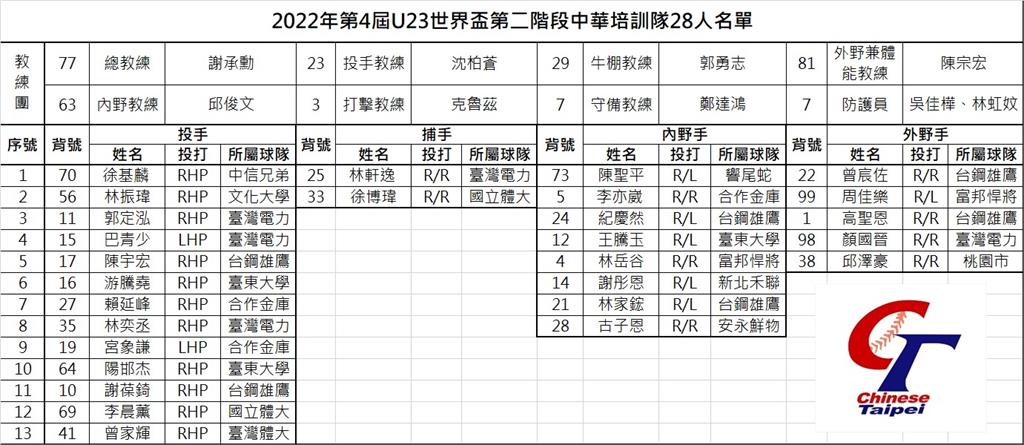 快新聞／U23世界盃台灣隊28人培訓名單出爐！　23日起集訓
