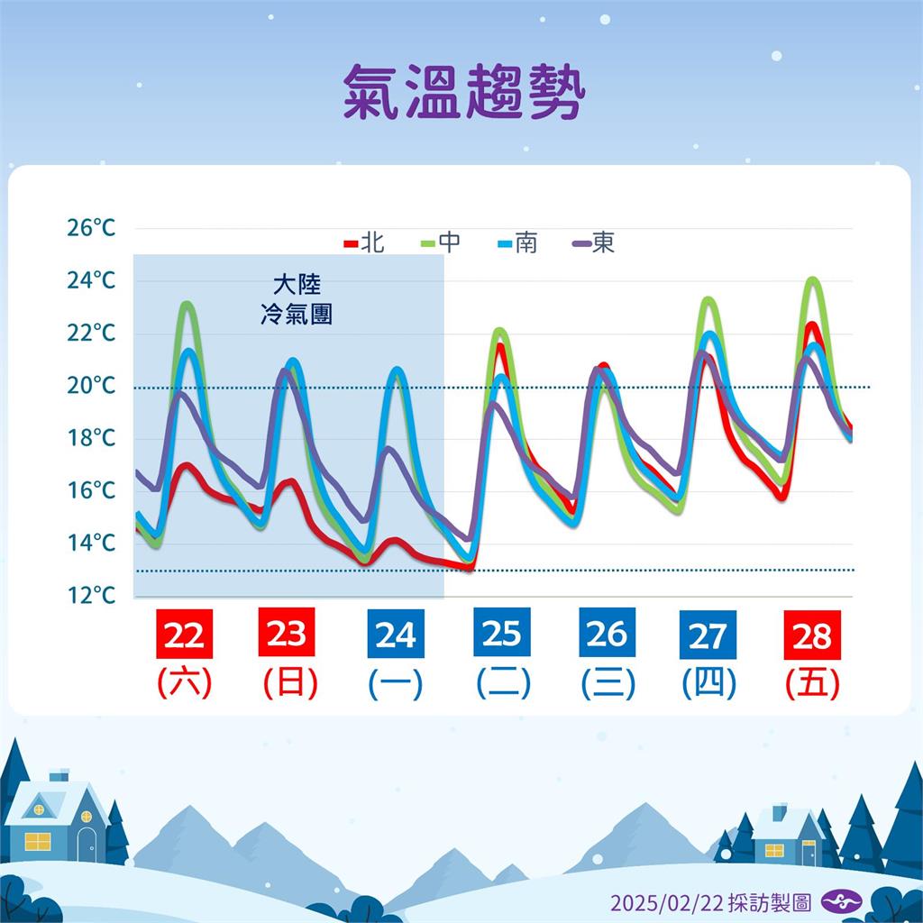 快新聞／出門帶傘！3地今晚慎防大雨　明日還有較強冷空氣南下「這天才回溫」